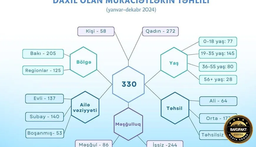 Azərbaycanda ötən il 58 kişi gender zorakılığına məruz qalıb